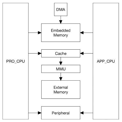 ESP32 System Structure
