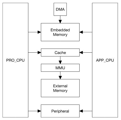 ESP32 System Structure