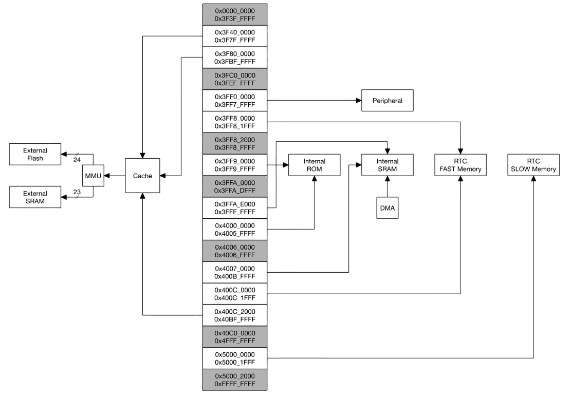 ESP32 System Address Mapping