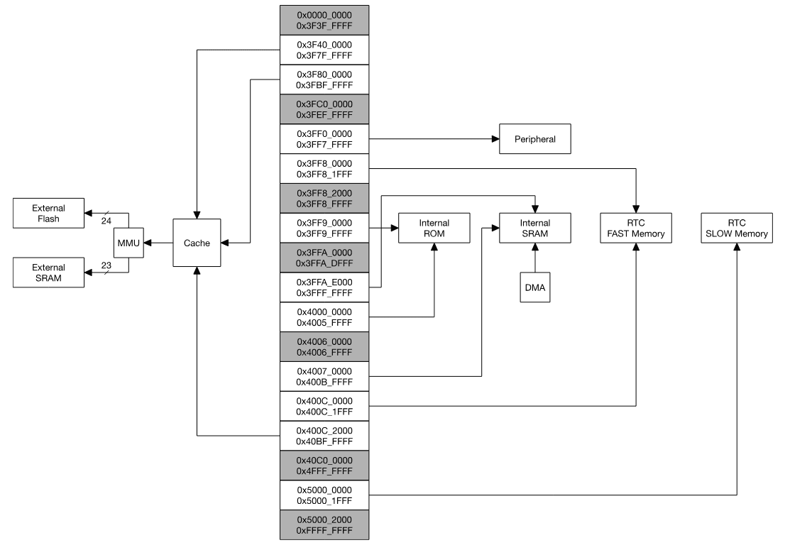 System Address Mapping của ESP32