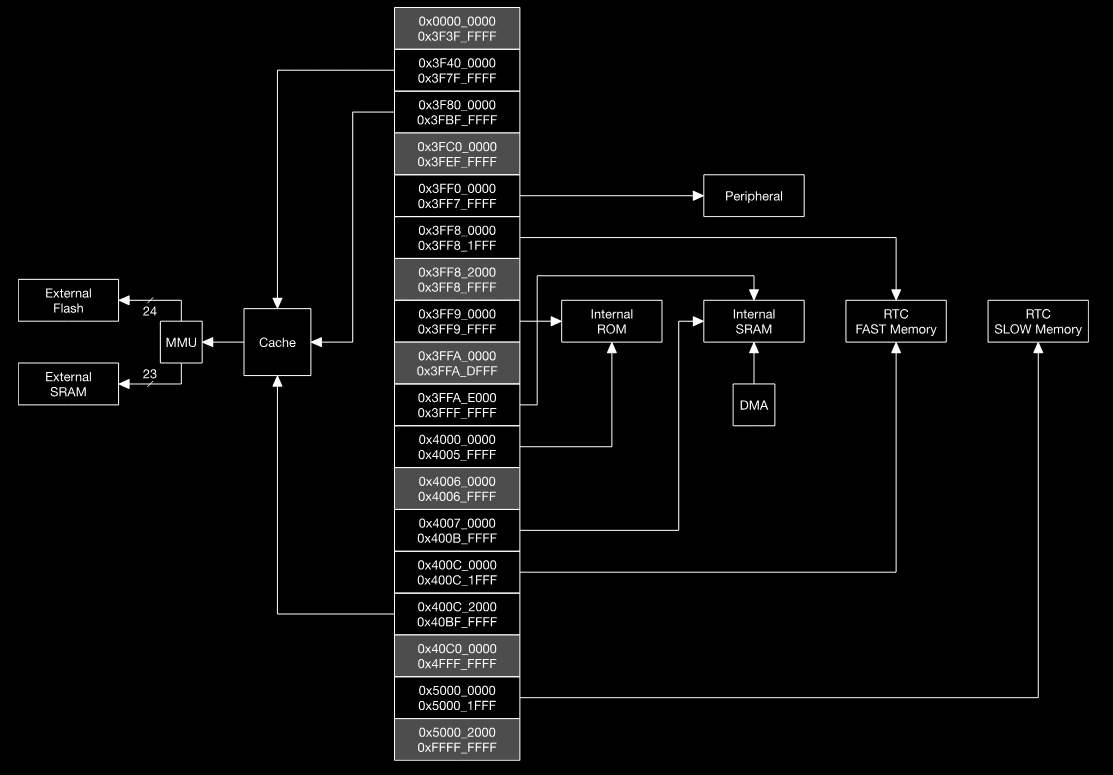 System Address Mapping của ESP32