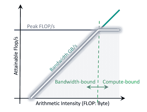 Roofline model for GPU: limited by FLOPs and memory bandwidth